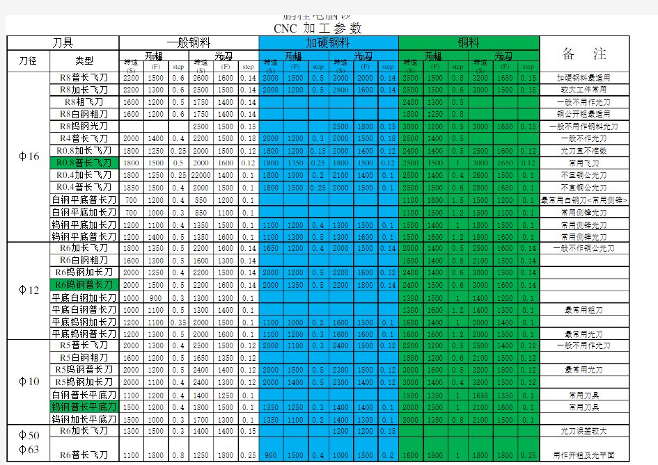 CNC加工参数表