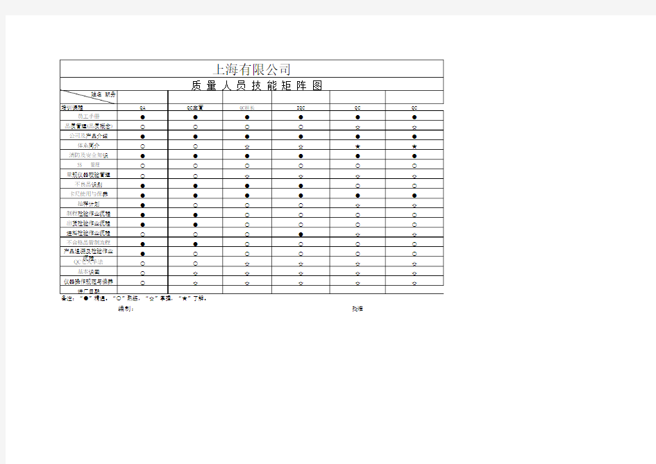(精品)质量部人员能力矩阵图