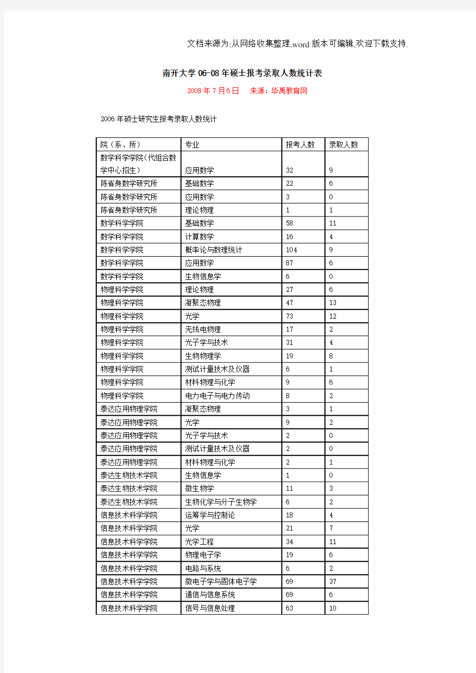 南开大学008年硕士报考录取人数统计表