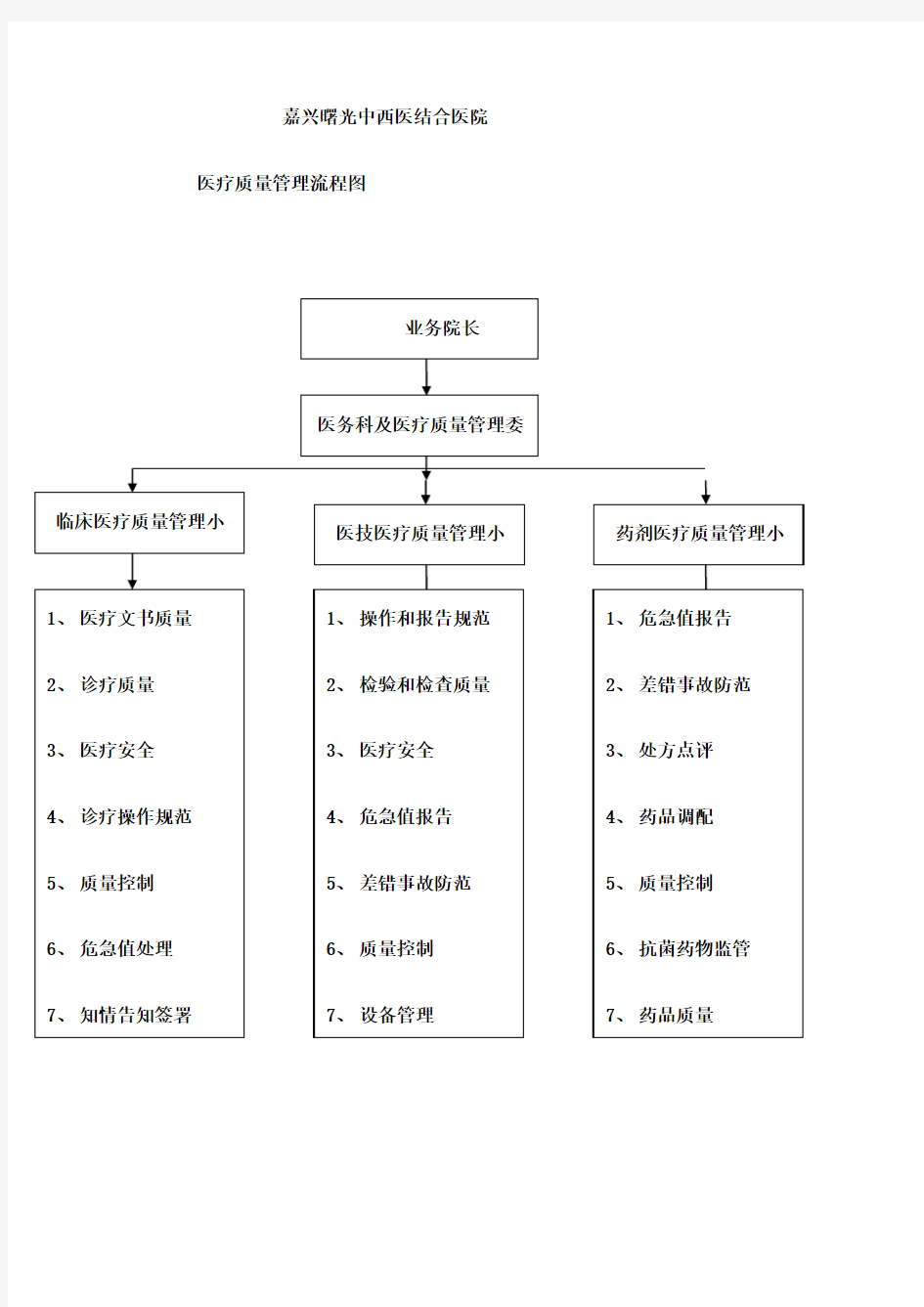 医疗质量管理流程图