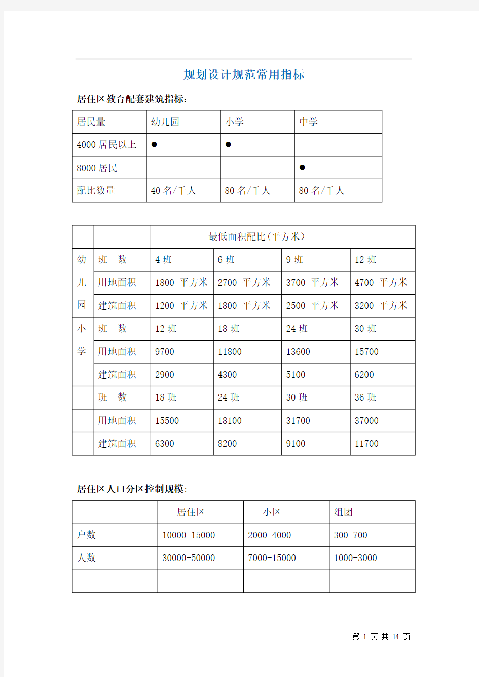 城市规划设计规范指标大全