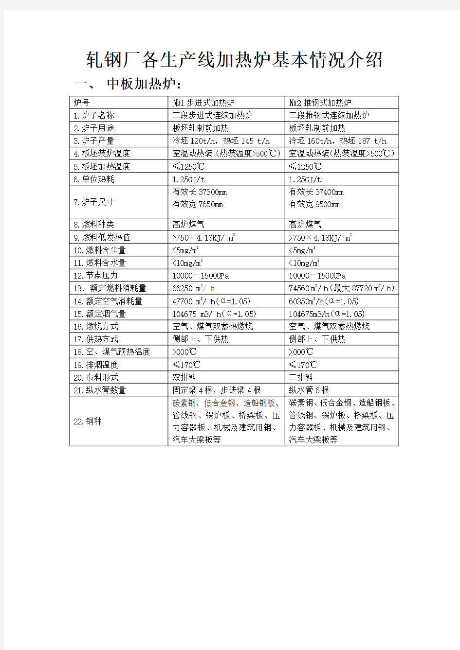 轧钢厂各生产线加热炉基本情况介绍