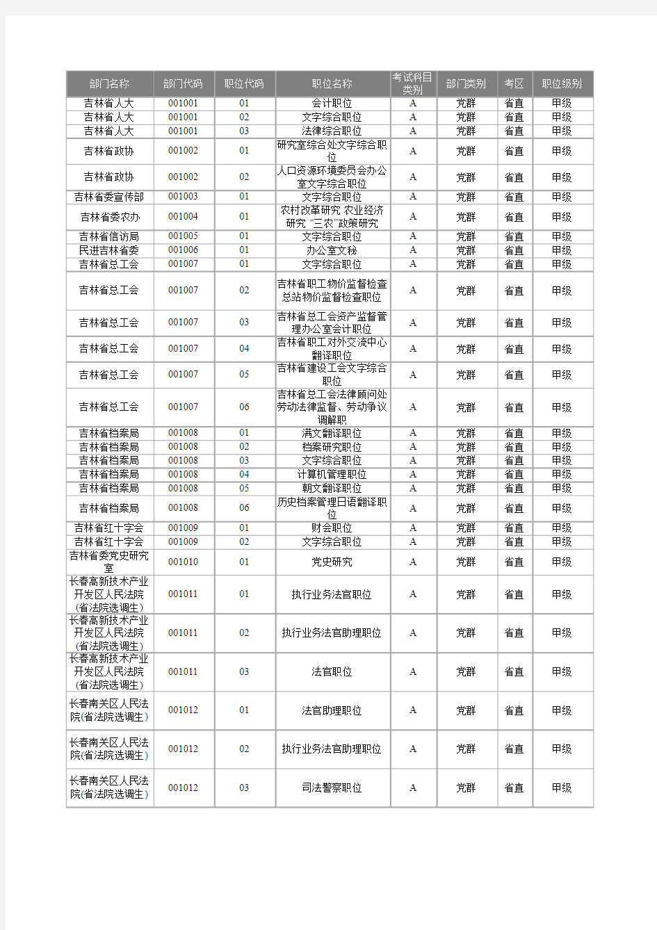 2014吉林公务员最终报考比例