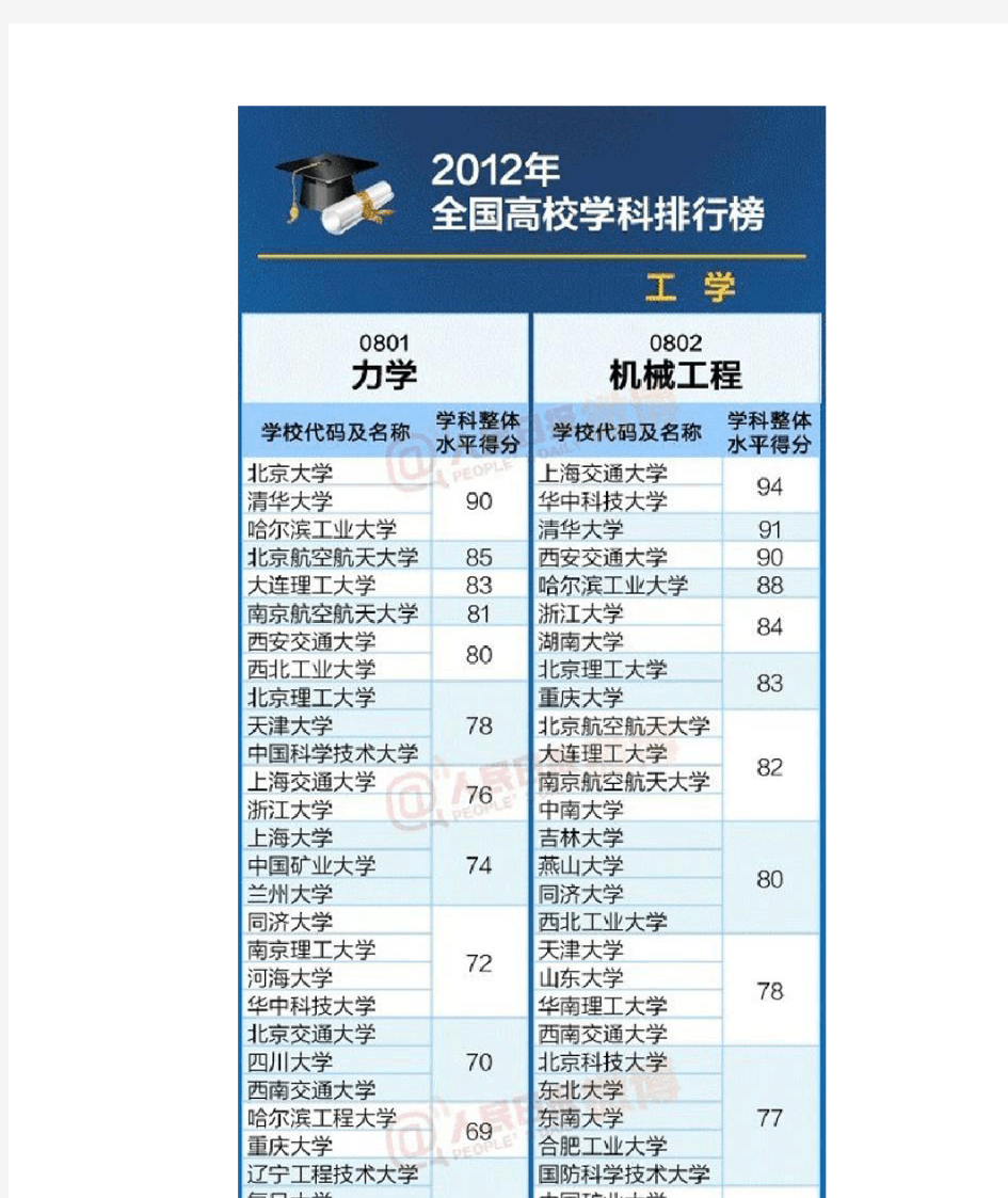 全国高校一级学科专业排行榜