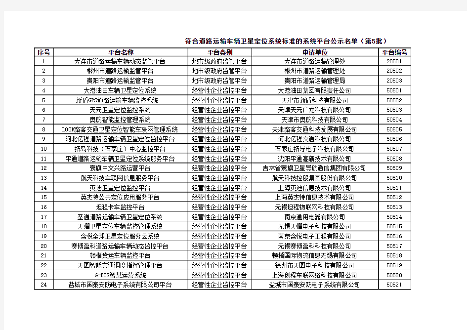 第5批符合道路运输车辆卫星定位系统标准的系统平台公示