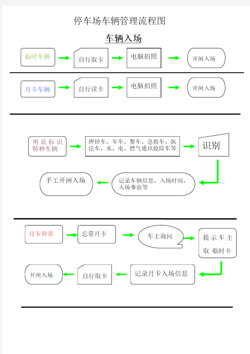 停车场收费流程图