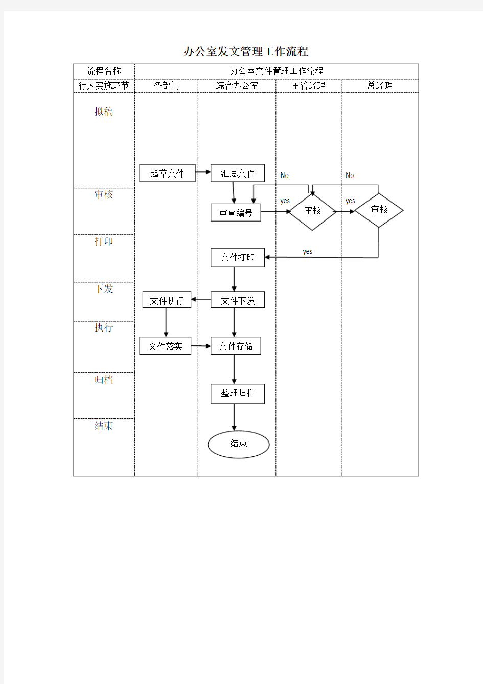 综合办公室管理工作流程图