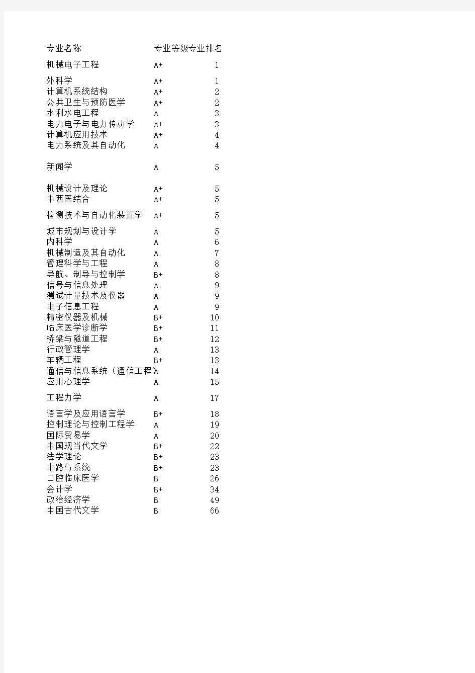 华中科技大学研究生专业排名