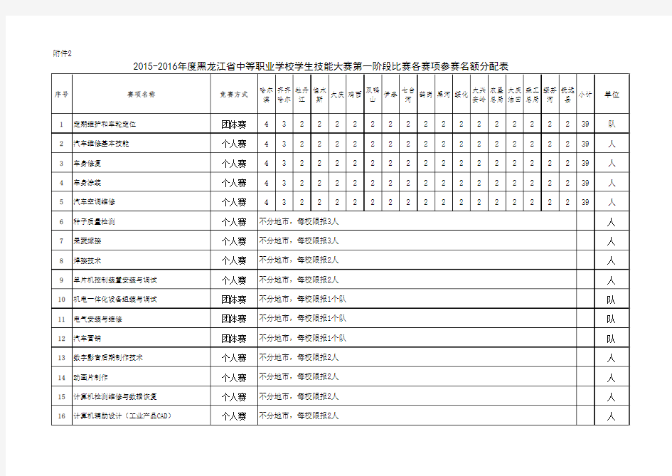 参赛名额分配表2016技能大赛