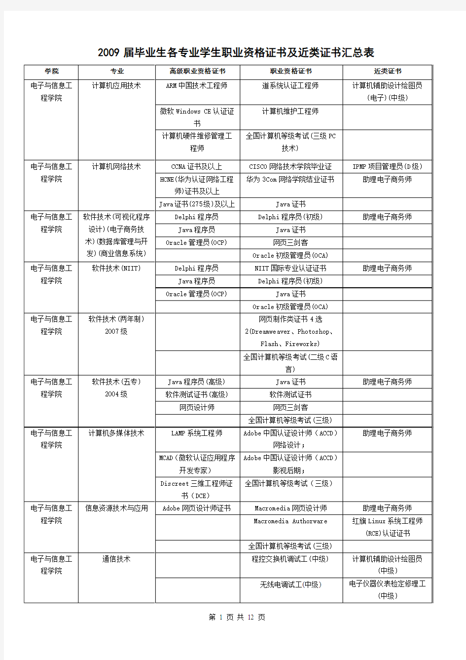 2009届毕业生各专业学生职业资格证书及近类证书汇总表