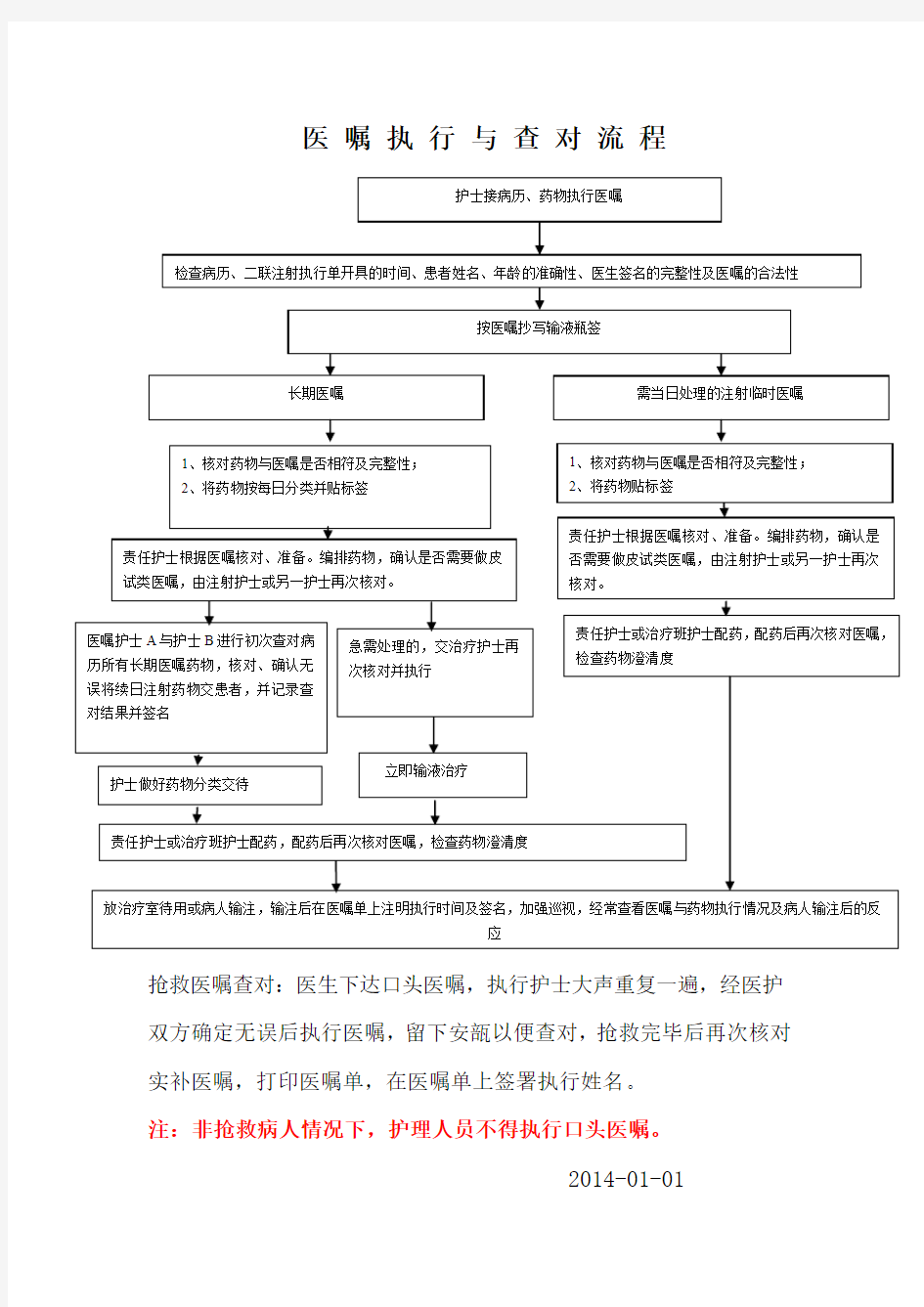 医嘱执行与查对流程1