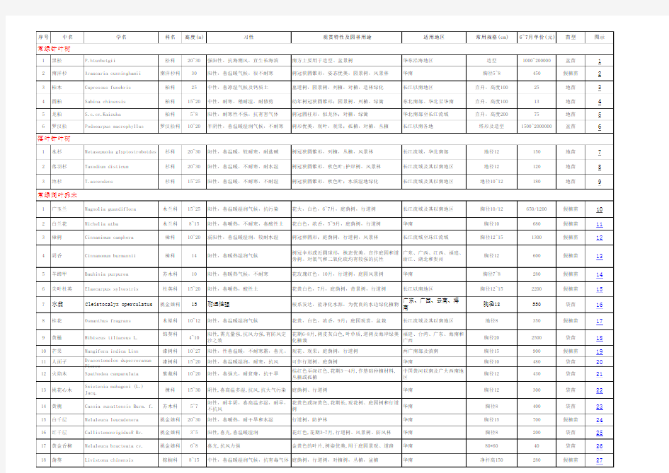 深圳园林植物(100种)