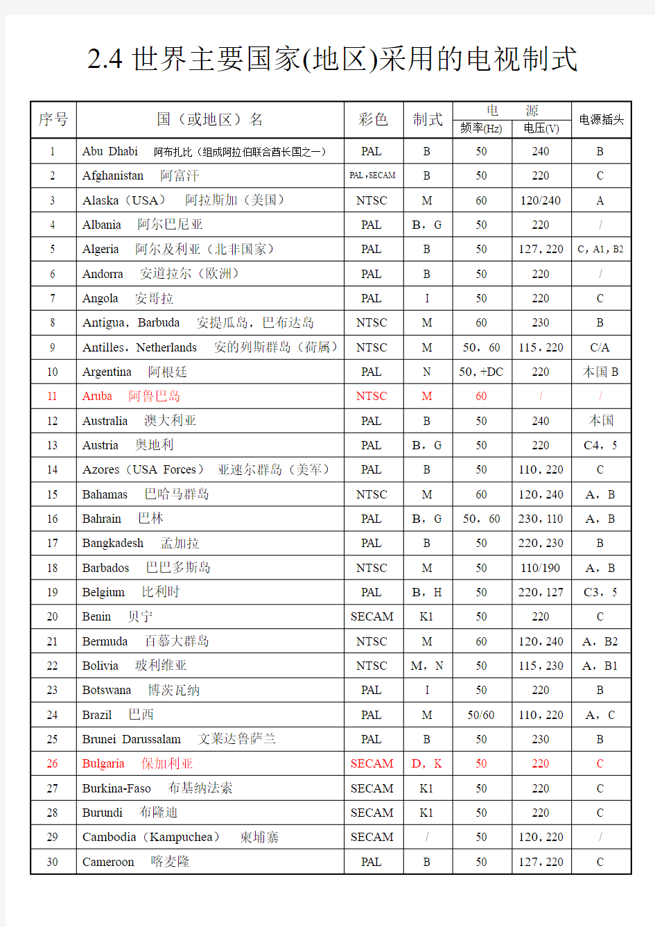 世界各国电视制式