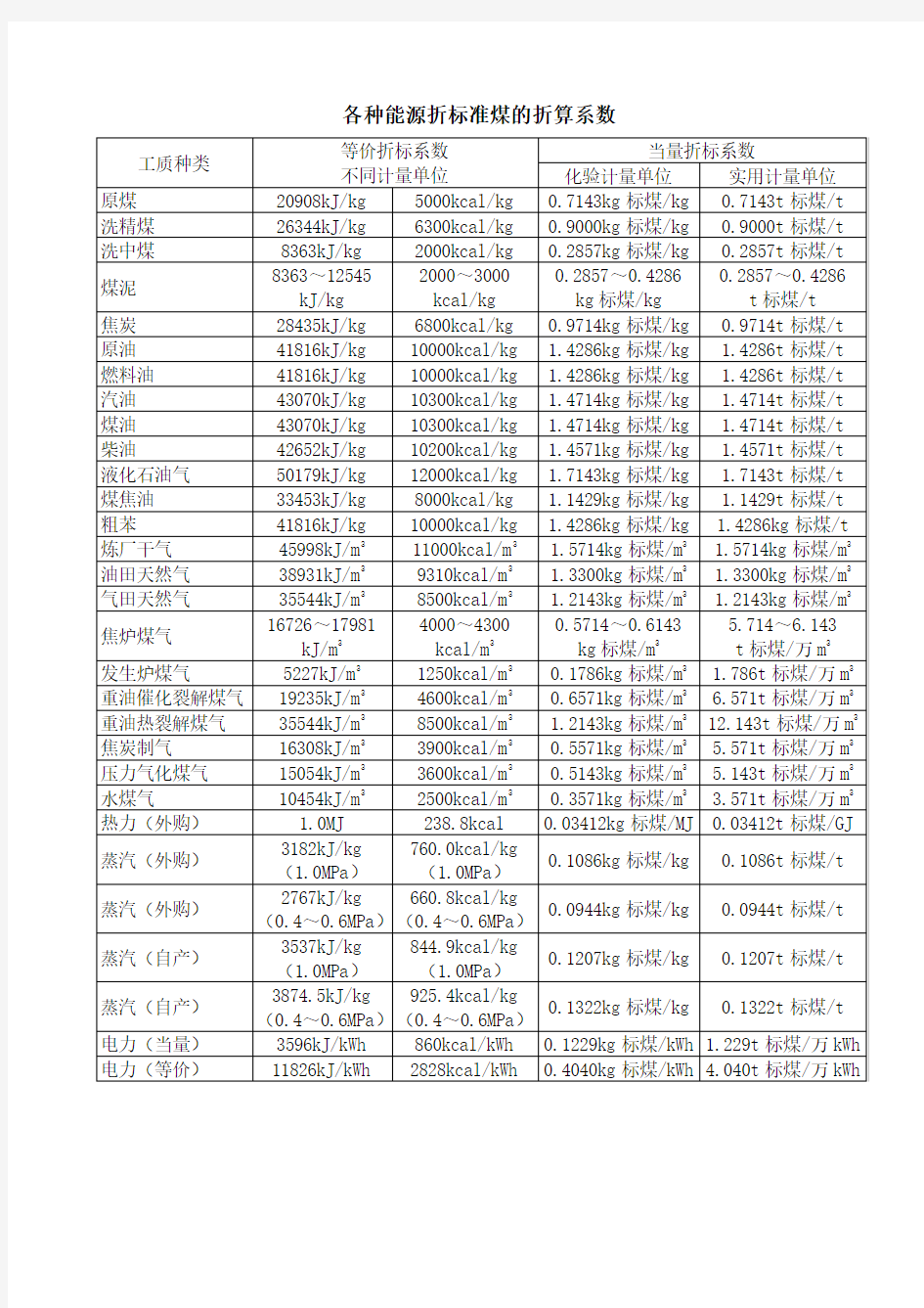 各种能源折标准煤的折算系数