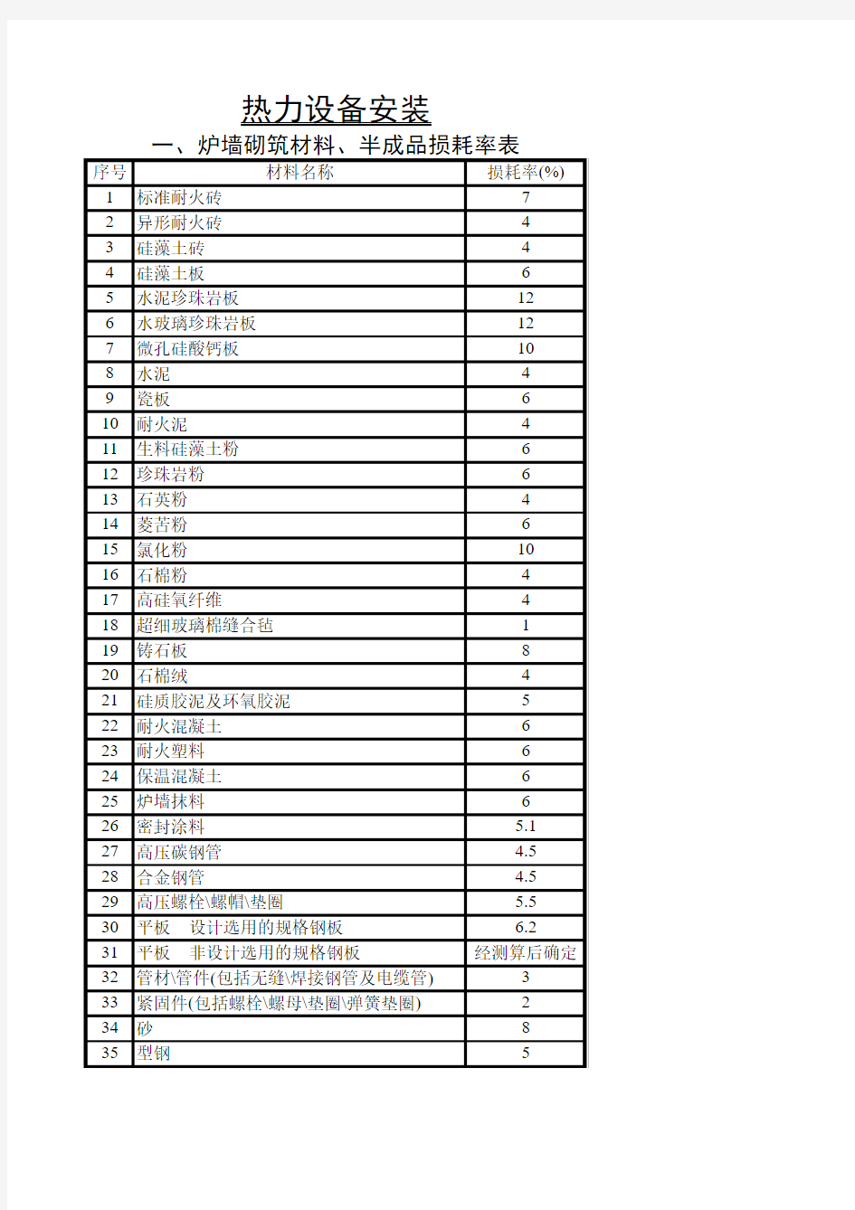 主要材料损耗率表