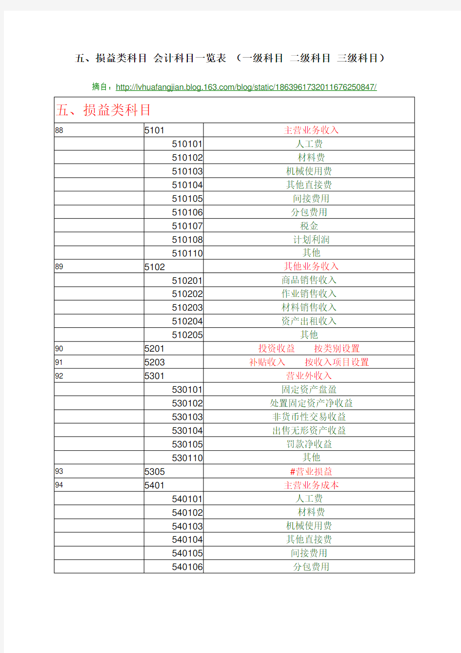 损益类科目会计科目一览表(三级明细科目)