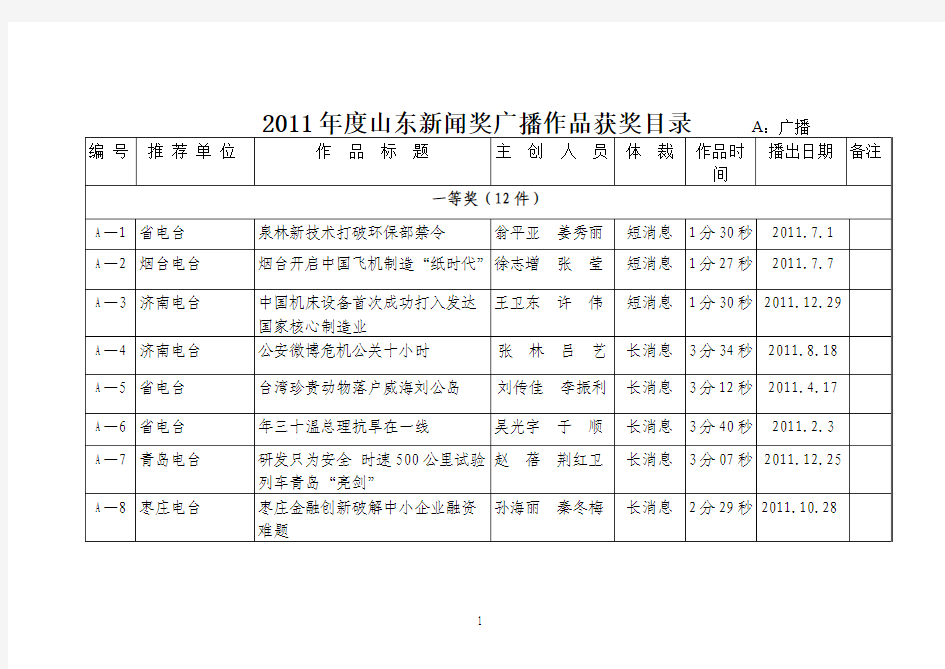 2011年度山东新闻奖广播作品获奖目录 A：广播