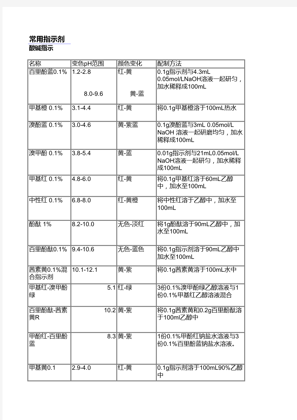 常用指示剂