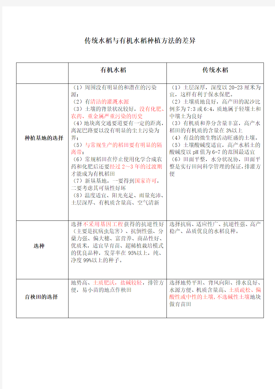 有机水稻与传统水稻种植的差异