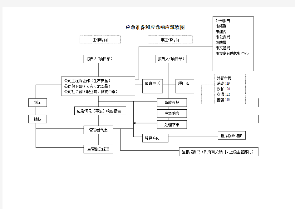 应急准备和应急响应流程图