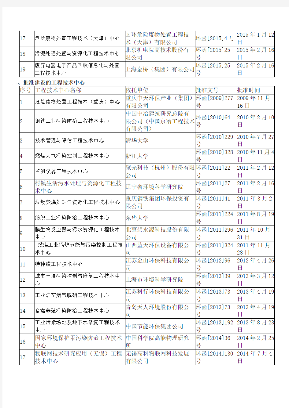 国家环境保护工程技术中心名单