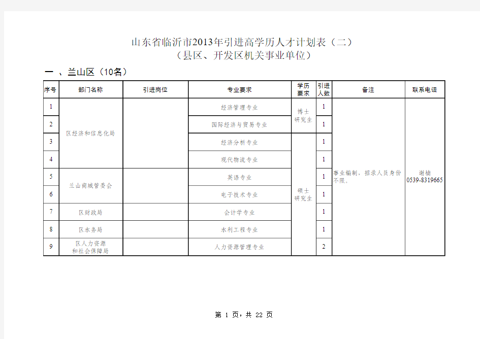 山东省临沂市2013年引进高学历人才计划表(二)