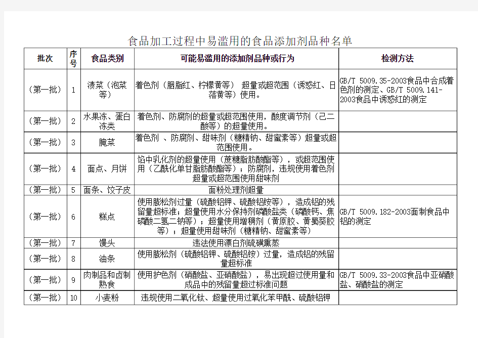 食品加工过程中易滥用的食品添加剂品种名单