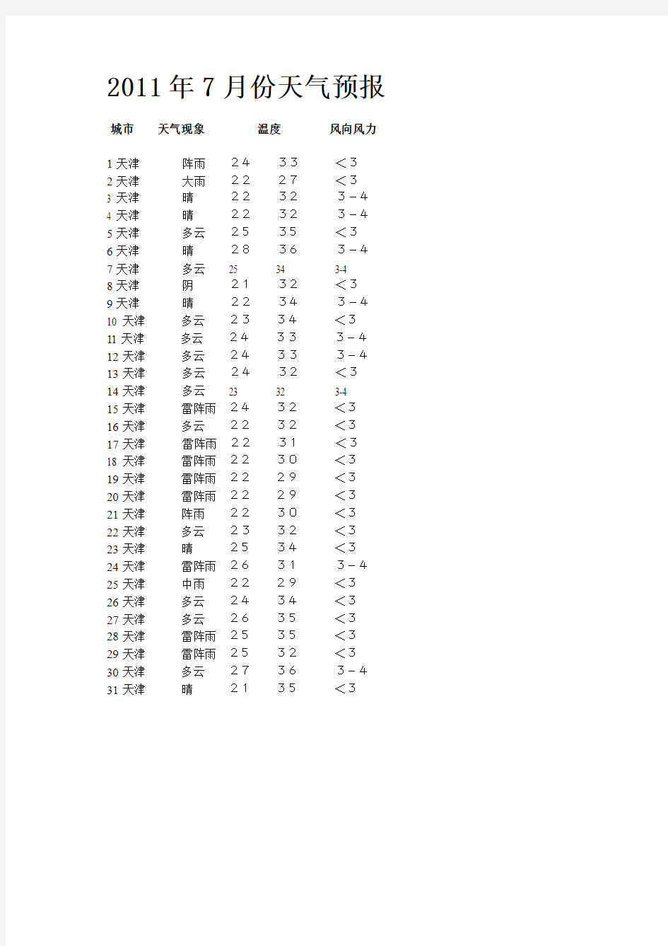 2011年7月6日天津天气预报历史天气查询记录数据