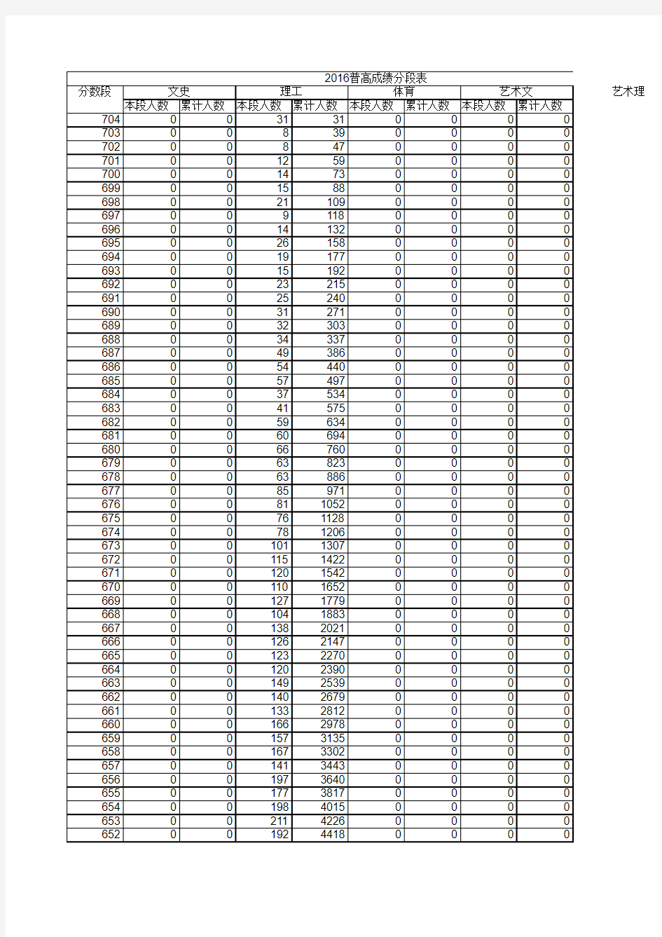 2016年山东高考分数线一分一段分数统计表