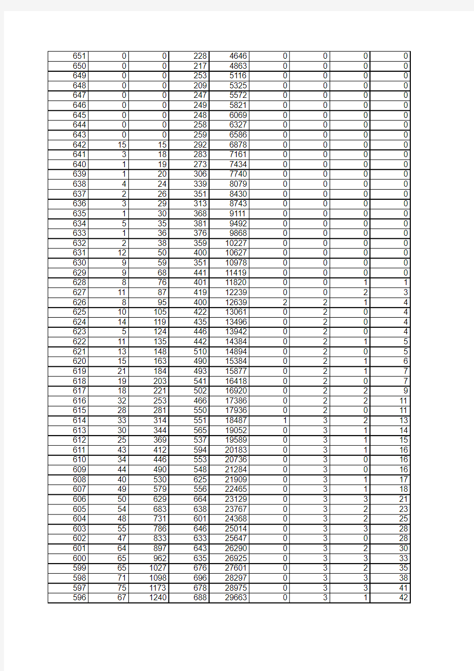 2016年山东高考分数线一分一段分数统计表