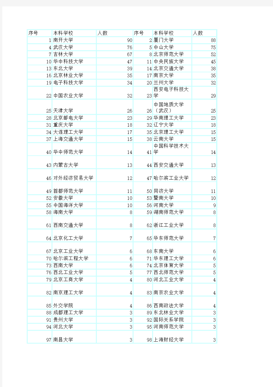 2013北京大学推免生 生源分布
