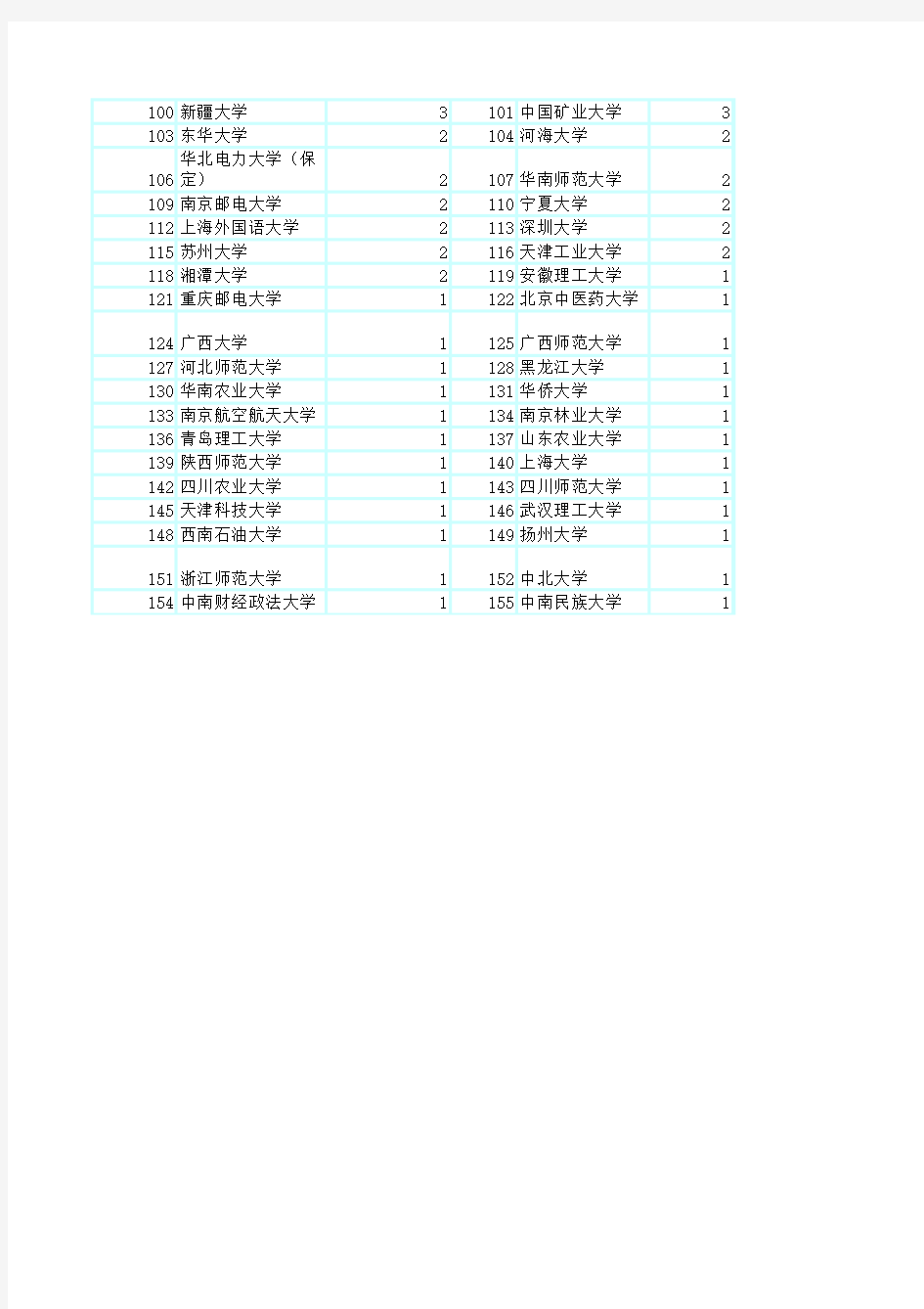 2013北京大学推免生 生源分布