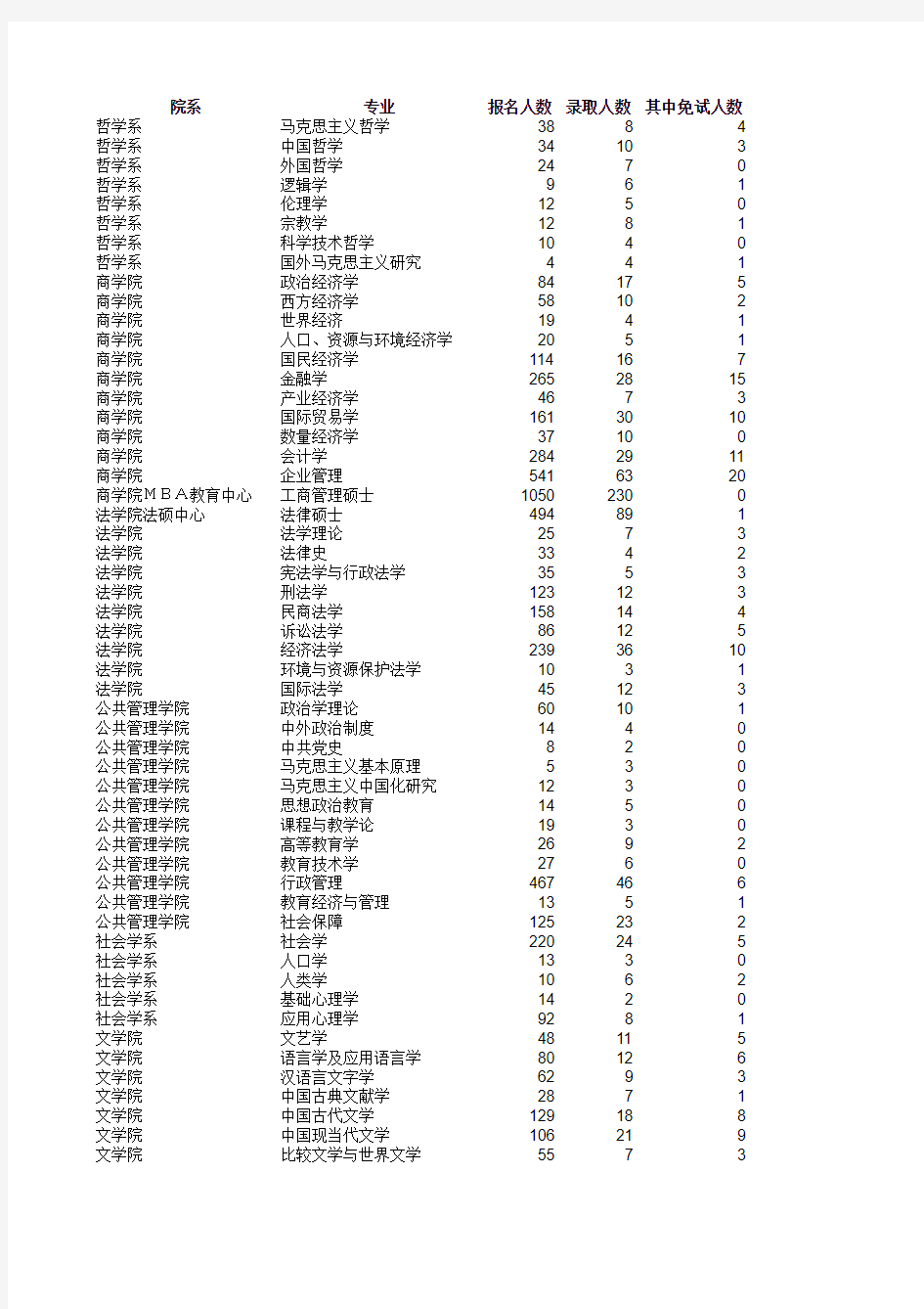 南京大学研究生历年录取名单
