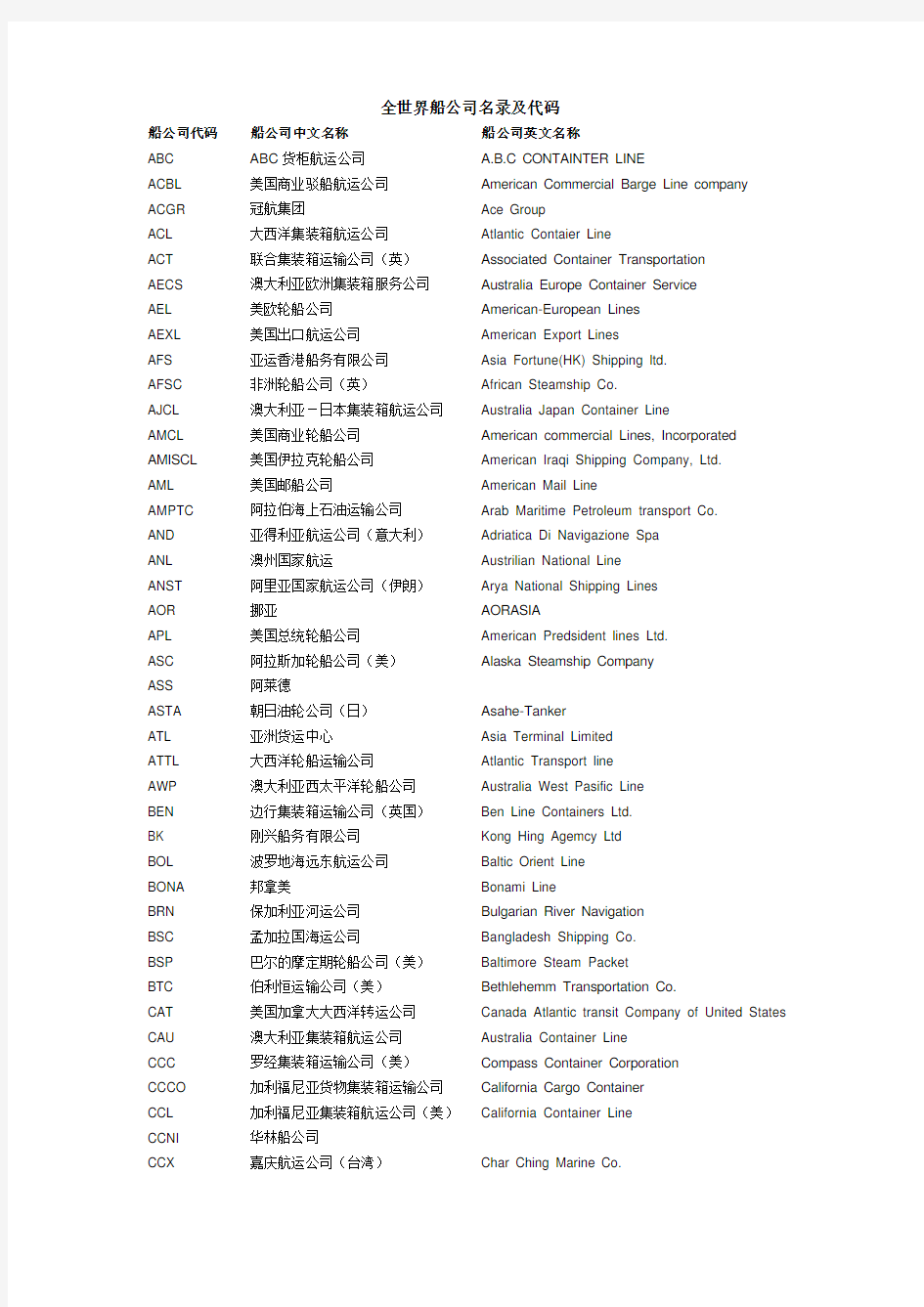全世界船公司名录及代码