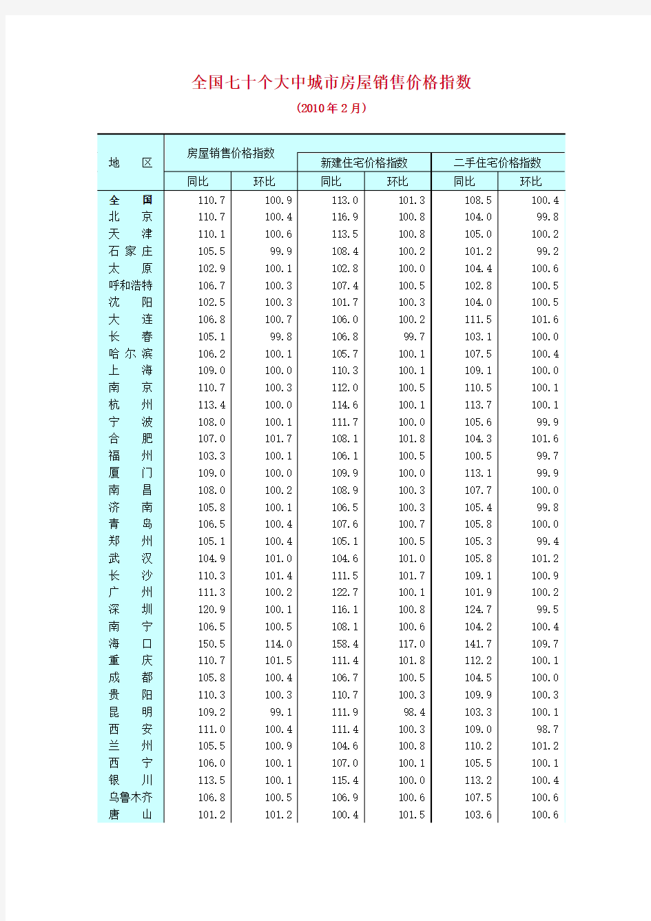 《全国七十个大中城市房屋销售价格指数》(2010年2月)