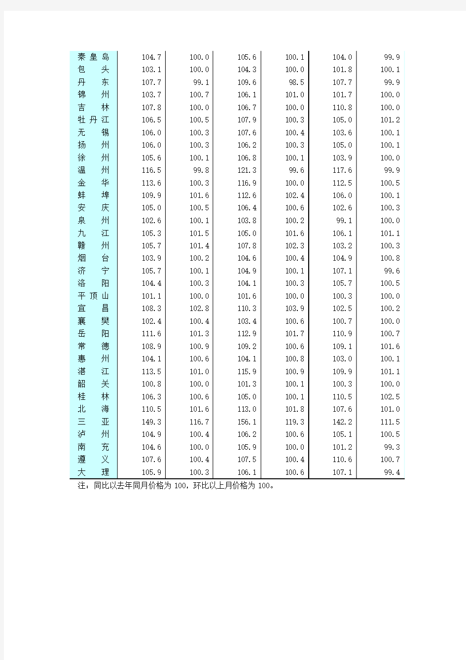 《全国七十个大中城市房屋销售价格指数》(2010年2月)