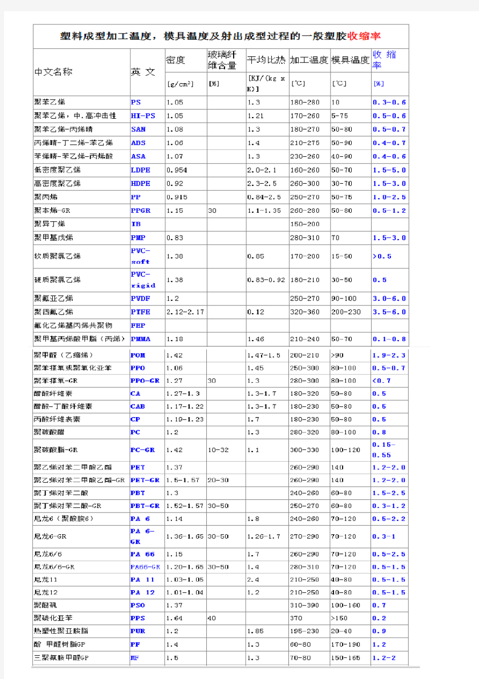 常用塑胶材料收缩率和比重