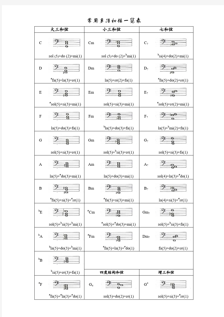 电子琴多指和弦表