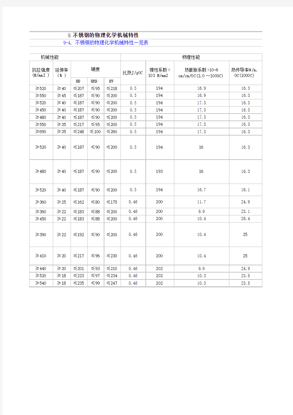 各类不锈钢元素含量材质表