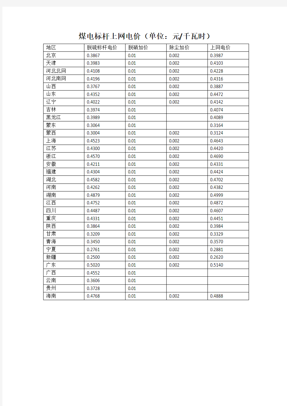 2014各省燃煤企业上网标杆电价