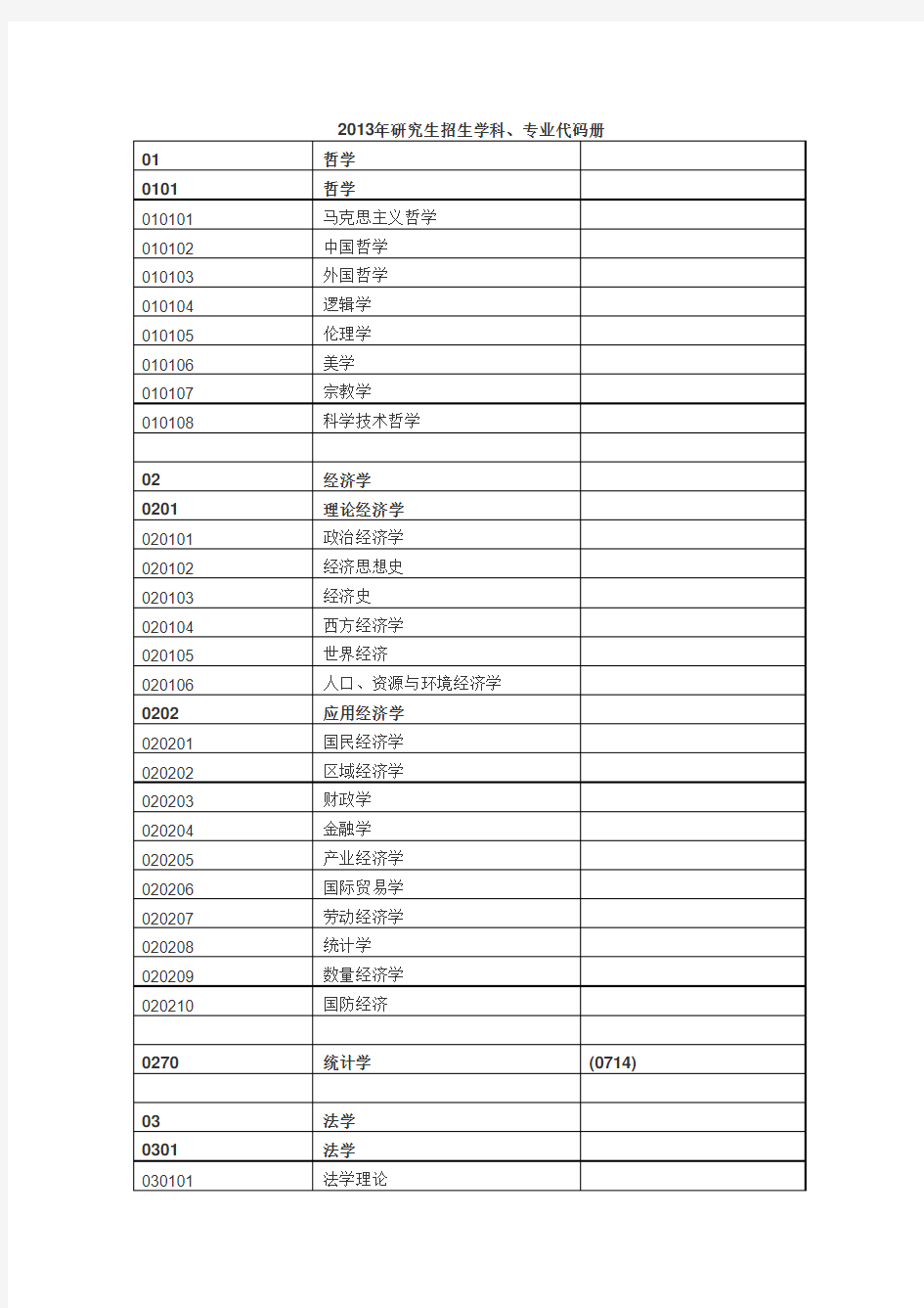 2013年研究生招生学科、专业代码册