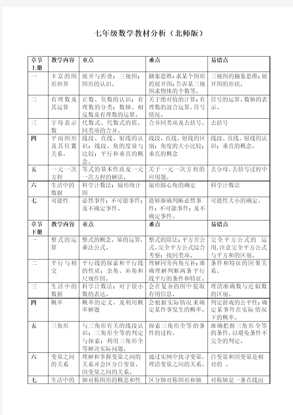 初中数学重难点分析