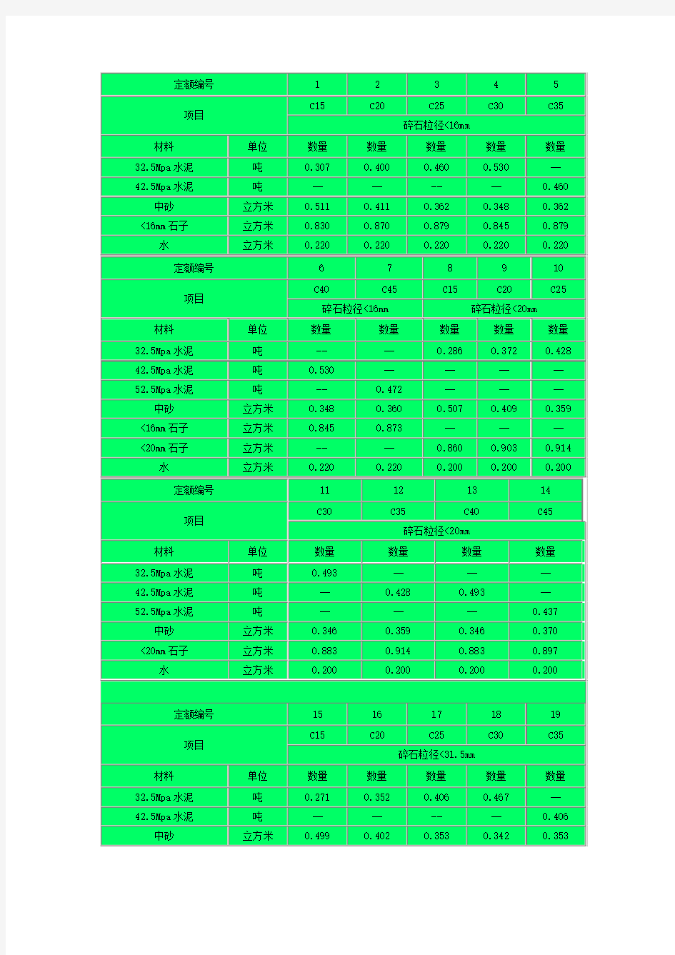 1、 水泥强度等级与水泥标号对照表