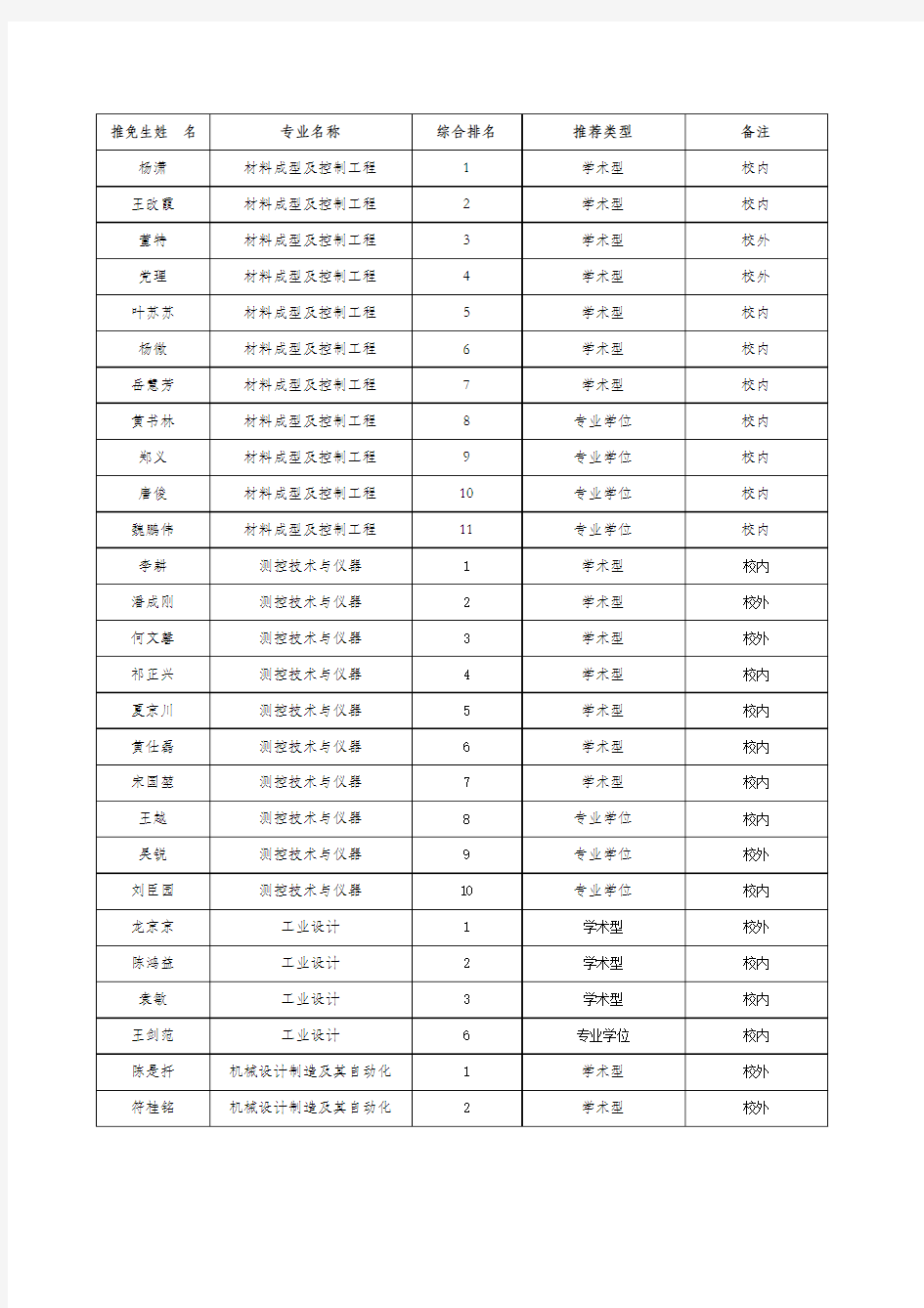 四川大学制造学院2014级推免生名单公示