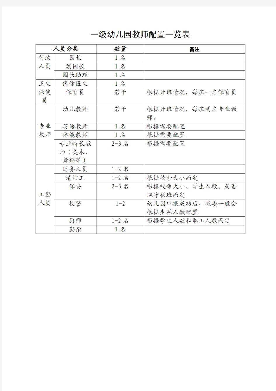 幼儿园教师配置一览表