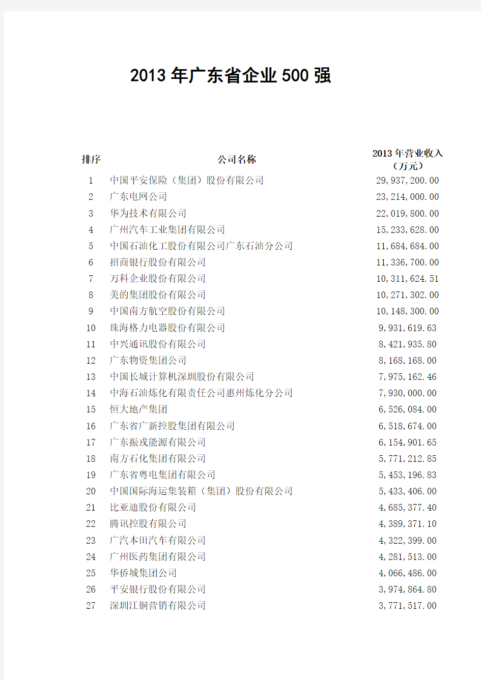 2013年广东省企业500强名单