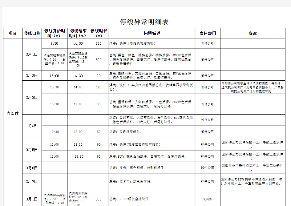 生产异常统计表