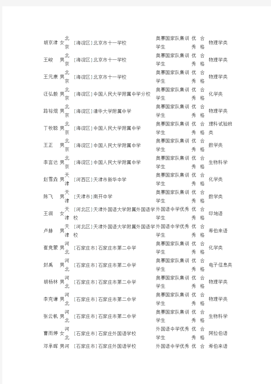 2015北京大学保送录取名单