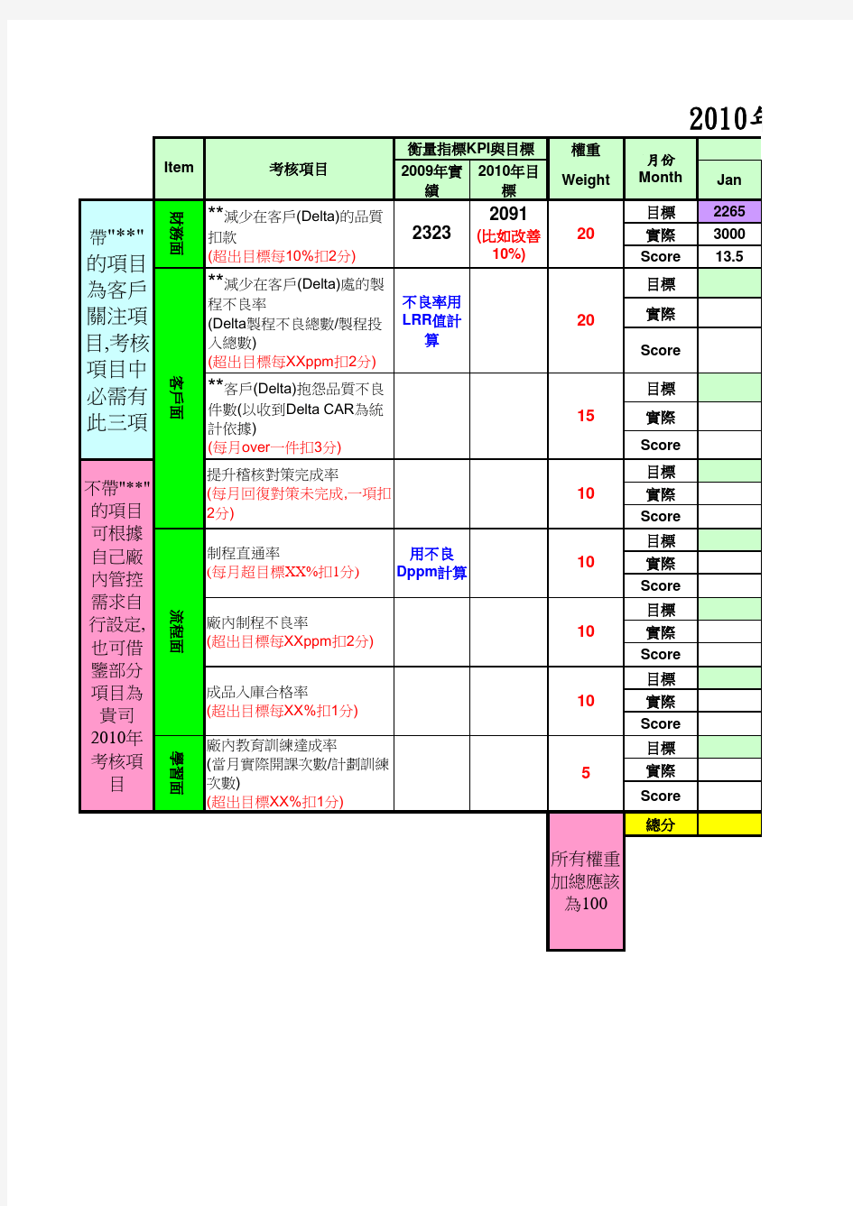 KPI标准格式