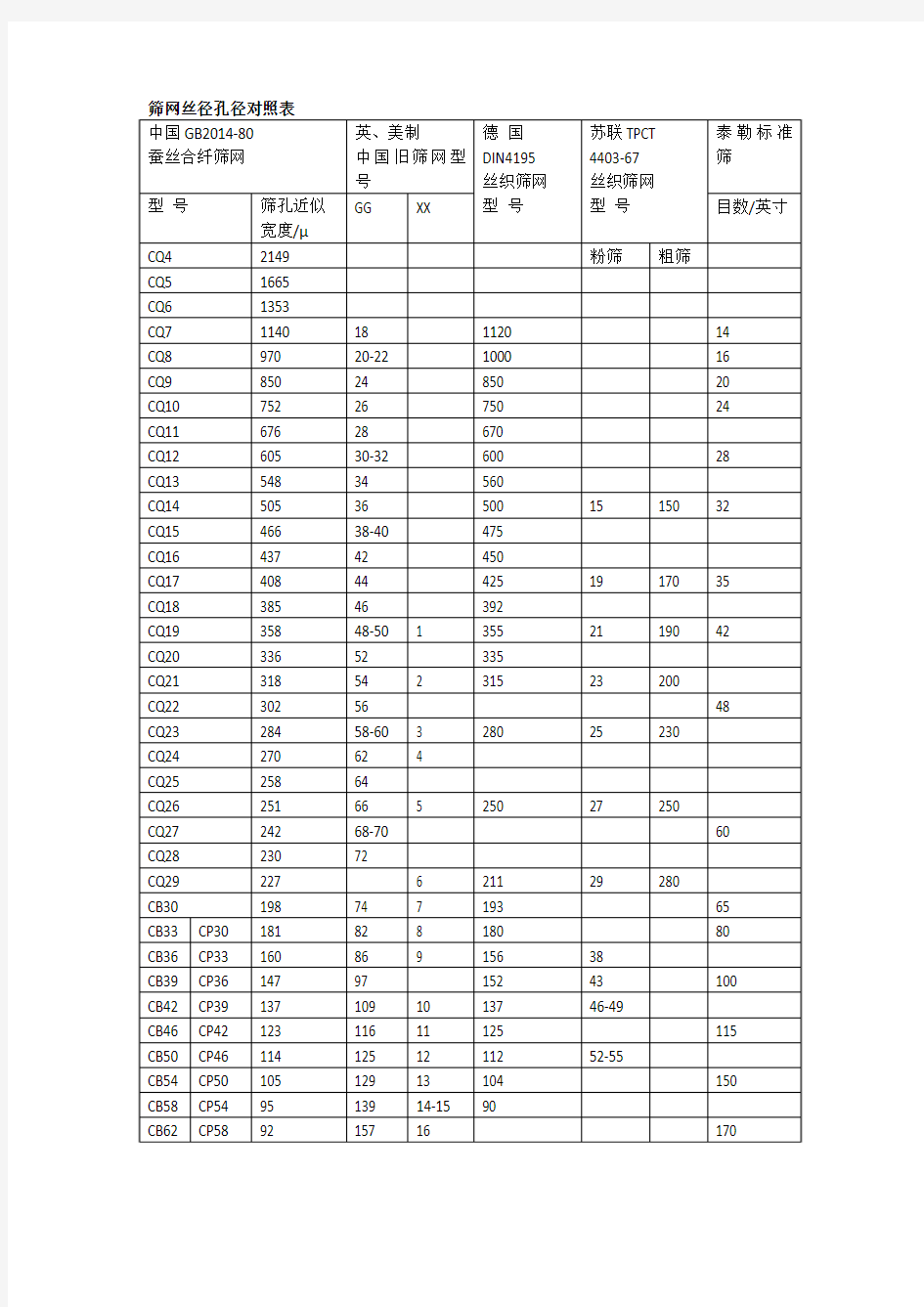 筛网丝径孔径对照表